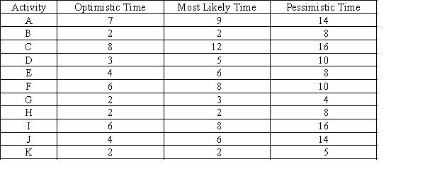 Data regarding the activities for a project are presented below. The times are in weeks. The critical path for this project is A - D - H - I - J - K. a.Determine the standard deviation of the critical path. b.Determine the probability of completing the project in 38 weeks or less. c.What is the probability of completing the project in 32 weeks or less?