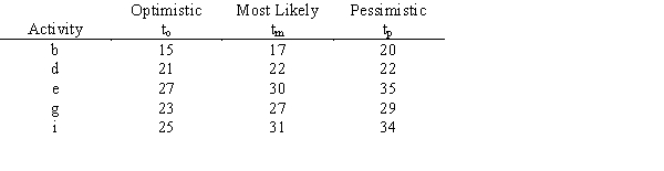 A company has a PERT project with path b-d-e-g-i that has these activity time estimates in days: a.What is the expected duration for activity e? b.What is the variance for activity b? c.What is the standard deviation of the path?