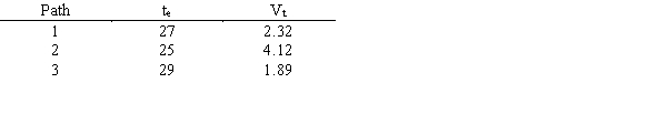 A company has used PERT for a project and wants to minimize the probability of overrunning a contract deadline of 30 weeks. Three paths of concern in the PERT network have these mean durations and variances in weeks: a.What is the Z-score for path 1? b.What is the probability of path 2 overrunning the deadline?