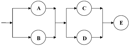 An analysis of the current mortgage loan process found that the overall system reliability of a part of the total process consisting of three stages was low.After much analysis the process manager decided to add redundancy in this part of the process so Clerks A and B checked one another's work as well as clerks C and D in the new process so consider each pair to be in parallel.A study found that all clerks performed at an average reliability of 0.85. The reliability of the new process with more redundancy is now _______________.