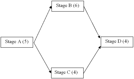 You were just promoted to manage the process defined by the four stages A to D below.This process could be a human resource management, marketing, accounting, finance, or engineering process and you are the manager.This is your chance to impress your boss and be promoted again.After three months on the job you realize something is not right with the process because your employees experience big pile ups of work, things take too long to be processed, the opportunity for error is increasing, and the entire process is approaching chaos.Do a process and capacity analysis of this process.The numbers in parentheses (#) are the times in minutes to complete one unit of work.Demand on the process averages 30 units per hour and each unit must be worked on by all four stages.Administrative clerk(s) do Stage A work.The assistant manager(s) do Stages C and D work.The coding specialist(s) do Stage B work. Currently, there are 3 administrative clerks, 2 coding specialist, and 3 assistant managers on duty. Each assistant manager is cross-trained so he/she can do Stage C or Stage D work. a.Which stage of work is the bottleneck? What is the capacity (in units per hour) at the bottleneck stage? b.What should the throughput rate be set at so that the utilization at the bottleneck stage is 90%? c.Based on your throughput rate found in question b above, what will be the utilization at each of the work stages?