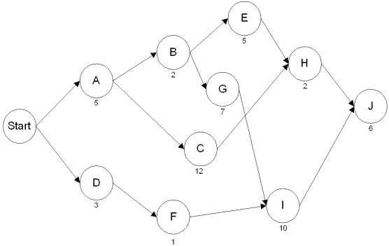 The network below represents a project being analyzed by the Critical Path Method. a.What activity must be on the critical path, regardless of activity durations? b.What is the duration of path A-B-E-H-J? c.What is the critical path of this network? d.What is the length of the critical path?