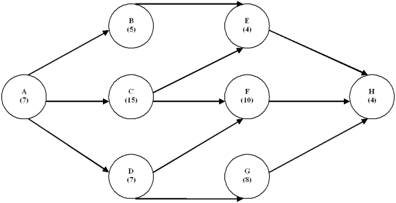 The following network shows all the major activities on the circles (nodes).Each node contains time estimates in weeks. Complete the following table.