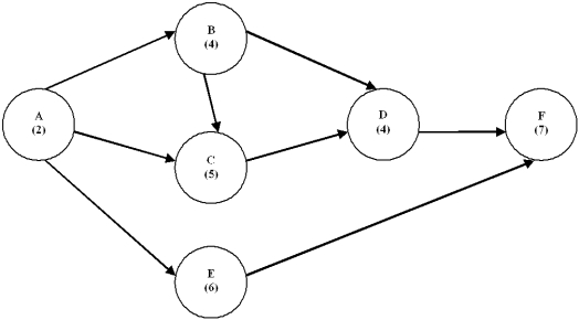 The following network shows the activities on the circles or nodes.Time estimates are in weeks. Complete the following table: