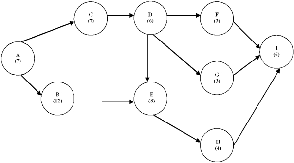 Consider the project network and data shown below: a.Determine the critical path and the project completion time. b.Determine the crash cost per week for all activities c.Which activities need to be crashed to reduce the project's completion time by 4 weeks? How much does this cost?