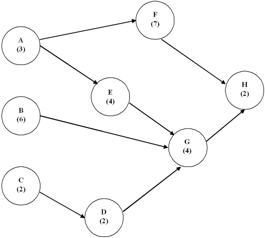 Consider the project network and data shown below: a.Determine the critical path. b.If management wants the project done in one less month, which activity should they crash?