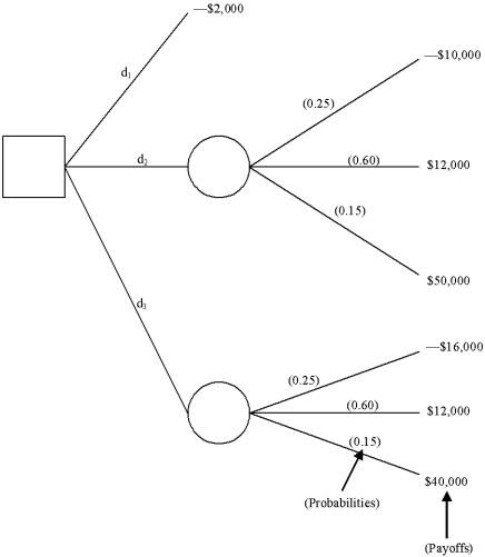 A decision-maker has decided to expand her operations and become more efficient.Decision variable d<sub>1</sub> is to do nothing; d<sub>2</sub> is a moderate expansion; and d<sub>3</sub> is a major expansion. a.Determine the expected value of d<sub>2</sub> if the states of nature are S<sub>1</sub> = 0.25; S<sub>2</sub> = 0.60; and S<sub>3</sub> = 0.15. b.Determine the expected value for d<sub>3</sub> if the states of nature are S<sub>1</sub> = 0.25; S<sub>2</sub> = 0.60; and S<sub>3</sub> = 0.15.