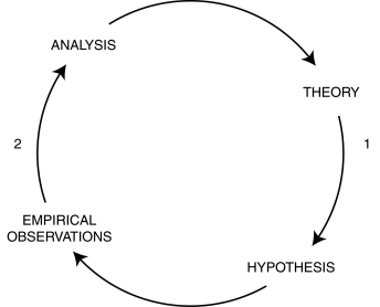 <strong>Researchers start in different places on the research cycle.Point 1 indicates a/n ________ approach to research; point 2 indicates a/n ________ approach to research. </strong> A) theoretical; empirical B) deductive; inductive C) philosophical; experimental D) qualitative; quantitative