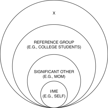 <strong>When Max gets dressed,he looks at himself in a mirror and considers how people will see him.He isn't thinking of a specific person's reaction but rather that of people in general.This ability to imagine how society perceives the self is what Mead refers to as X in the diagram.What is X? </strong> A) the eyes of society B) the projected ego C) human nature D) the generalized other