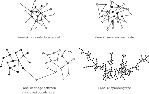 <strong>When public health officials used social network analysis to understand sexually transmitted infections,what conclusion did they draw? </strong> A) STIs almost always spread with the Panel A model. B) STIs can spread according to any of these models,and interventions must correspond with the pattern of the disease. C) Public education is the most effective intervention,regardless of how the infections are spread. D) The Panel B model is prevalent in the United States; the Panel C model is prevalent in Europe.