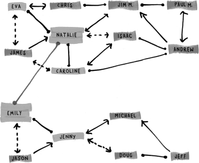 Consider the social network in this image.Where is the weak tie in the diagram (between which two individuals)? How could this weak tie benefit people in the network? Create examples using the names of people in the diagram.In your own words,summarize the strength of weak ties.