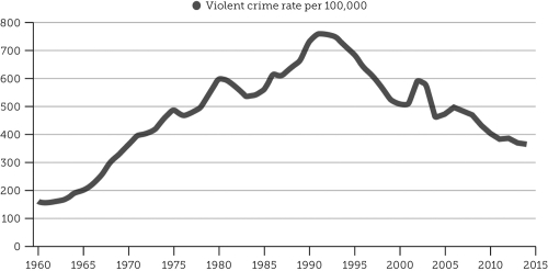<strong>This figure shows crime rising and falling quite rapidly and drastically.A sociological interpretation of these trends would emphasize that: </strong> A) quantitative data are not useful for understanding crime. B) fluctuating crime rates reflect fluctuating social cohesion. C) data can be distorted by lengthening or compressing the axes of a graph. D) crime rates fluctuate in response to changes in how society classifies deviance.