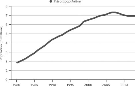 <strong>Mia is a correctional officer who wants to understand the rising prison population.Which group is fueling the increase seen in this chart? </strong> A) women committing extreme violence B) first-time incarcerations for drug-related crimes C) repeat nonviolent offenders D) juveniles who are being wrongly sentenced as adults