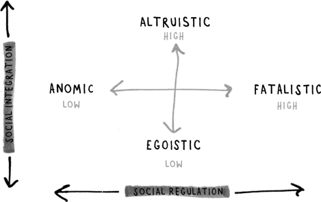 Explain the paradox that Durkheim's theory of suicide addresses: that the most personal of acts (suicide)is influenced by society.Briefly define and offer an example of each kind of suicide.In your view,which type is most prevalent in our society,and why?
