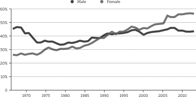 <strong>It is 2013,and Isaac is an incoming college student.Sociological research surrounding the data presented in this chart would predict what outcome for Isaac? He will likely:  </strong> A) major in a traditionally female field in order to benefit from minority status. B) major in finance or engineering and ultimately out earn his female classmates. C) experience equality with women in prestige and income. D) take longer to finish his college degree than most of his female peers. <div style=padding-top: 35px> 