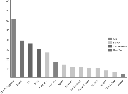<strong>If Peter Berger read this data about belief in God by country,he would conclude that: </strong> A) in Japan,religion is the opiate of the masses. B) the Philippines has the strongest sacred canopy. C) Israeli and U.S.theists are most likely evangelicals. D) because they are few in number,East German Christians are probably fundamentalists.