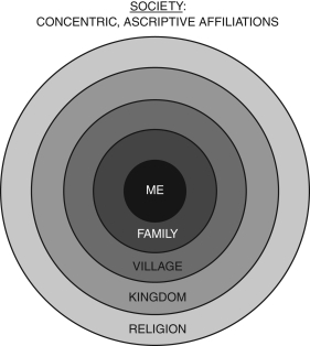 The time period that is characterized by concentric circles of social affiliation is the period of: