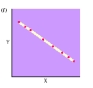 <strong>The graph shown depicts a __________ correlation. </strong> A) zero B) perfect positive C) perfect negative D) causal