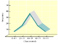 <strong>The type of graph depicted below is a </strong> A) scatter matrix. B) histogram. C) frequency polygon. D) correlation matrix.