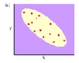 The scatter diagram below depicts which type of relationship?