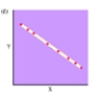 The graph shown depicts a __________ correlation.  