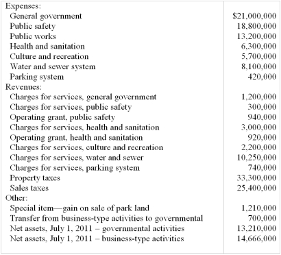 The following information is available for the preparation of the government-wide financial statements for the Village of Twin Oaks for the year ended June 30,2012: Required: From the information given above,prepare,in good form,a Statement of Activities for the Village of Twin Oaks for the Year Ended June 30,2012.