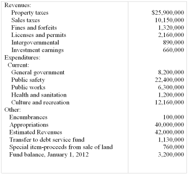 The following General Fund information is available for the preparation of the financial statements for the City of Pine Cove for the year ended December 31,2012. Required: From the information given above,prepare,in good form,a General Fund Statement of Revenues,Expenditures,and Changes in Fund Balances for the City of Pine Cove for the Year Ended December 31,2012.