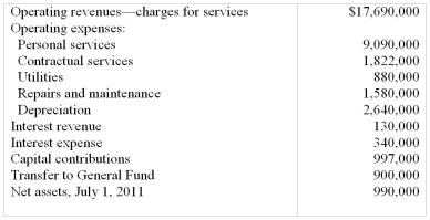The following water and sewer information is available for the preparation of the financial statements for the County of Augusta for the year ended June 30,2012: Required: From the information given above,prepare,in good form,a Water and Sewer Fund column for the proprietary fund Statement of Revenues,Expenses,and Changes in Fund Net Assets for the County of Augusta for the Year Ended June 30,2012.
