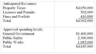 The City of Fairport adopted the following budget for fiscal year 2012: In addition,the City reported the following actual amounts for the same fiscal year. Required: Prepare a budgetary comparison schedule for the City for the year ended December 31,2012 assuming the fund balance of the General Fund (budgetary basis)was $512,000 at January 1,2012.No original budget column is required.Include a variance column.