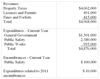 The City of Fairport adopted the following budget for fiscal year 2012: In addition,the City reported the following actual amounts for the same fiscal year. Required: Prepare a budgetary comparison schedule for the City for the year ended December 31,2012 assuming the fund balance of the General Fund (budgetary basis)was $512,000 at January 1,2012.No original budget column is required.Include a variance column.