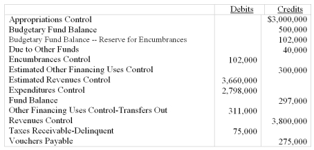 The City of Stromfield had the following partial list of preclosing account balances in its General Fund as of June 30,2012. Required: Prepare,in good form,a Statement of Revenues,Expenditures,and Changes in Fund Balances for the General Fund for the year ended June 30,2012.