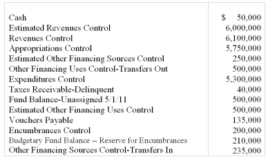 The City of Morganville had the following preclosing account balances in its General Fund as of April 30,2012.Debits and credits are not separated; each account had its normal balance.Among the expenditures recorded this year is an amount expended on supplies ordered at the end of the previous year.Assume that encumbrances do not lapse and that the City failed to make the journal entry(s)necessary to re-establish the encumbrance in the current year. Required: (a)Prepare all entries necessary to close the General Fund of the City of Morganville. (b)Prepare a Statement of Revenues,Expenditures,and Changes in Fund Balance for the General Fund for the City of Morganville for the Year Ended April 30,2012.End with the ending fund balance.This is the GAAP operating statement.