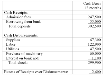 The following Statement of Cash Receipts and Disbursements was prepared by the bookkeeper of The Anchorage Arboretum Authority.The Arboretum Authority is a component unit of the City of Anchorage and must be included in the City's financial statements.It began operations on January 1,2012 with no outstanding liabilities or commitments and only 2 assets: (1)$7,000 cash and (2)land that it had paid $12,000 to acquire.    ● The loan from the bank is dated April 1 and is for a five year period.Interest (4% annual rate)is paid on Oct.1 and April 1 of each year,beginning October 1,2012. ● The machinery was purchased on April 1 with the proceeds provided by the bank loan and has an estimated useful life of 10 years.(straight-line basis) ● Supplies on hand amounted to $3,760 at December 31,2012.These included $500 of fertilizer that was received on December 29 and paid in January 2013.All other bills and salaries related to 2012 had been paid by close of business on December 31. Required: Part A.Prepare a Statement of Revenues,Expenses and Changes in Net Assets for the year ended 12-31-09 for the Arboretum assuming the City plans to account for its activities on the accrual basis. Part B.Prepare a Statement of Revenues,Expenditures and Changes in Fund Balance for the year ended 12-31-09 for the Arboretum assuming the City plans to account for its activities on the modified accrual basis.