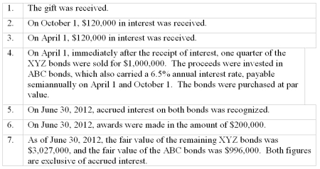 On July 1,2011,the City of Corfu received a gift of debt securities of XYZ Company with a nominal (par)value of $4,000,000.Income is to be used to make awards for civic achievements.As of the date of the gift,the securities had a market value of $4,088,000,including accrued interest of $60,000.The bonds carried an annual interest rate of 6%,payable semiannually on April 1 and October 1.During the fiscal year ended June 30,2012,the following transactions took place: Required: A.Record the above transactions on the books of the City of Corfu Private-Purpose Trust Fund. B.Prepare a Statement of Changes in Fiduciary Net Assets for the City of Corfu Private-Purpose Trust Fund for the year ended June 30,2012.