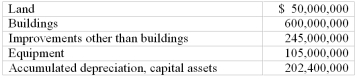 The City of Thomasville maintains its books so as to prepare fund accounting statements and prepares worksheet adjustments in order to prepare government-wide financial statements.Required: You are to prepare,in journal form,worksheet adjustments for each of the following situations. A.General fixed assets,as of the beginning of the year,which had not been recorded,were as follows: B.During the year,expenditures for capital outlays amounted to $11,200,000.Of that amount,$7,800,000 was for buildings; $1,550,000 was for improvements other than buildings,and the remainder was for land. C.The capital outlay expenditures outlined in (B)were completed at the end of the year (no depreciation until next year).For purposes of financial statement presentation,all capital assets are depreciated using the straight-line method,with no estimated salvage value.Estimated lives are as follows: buildings,50 years; improvements other than buildings,20 years; equipment,10 years. D.Equipment with a cost of $41,500 and accumulated depreciation at the time of sale of $16,600 was sold for $45,000. B. During the year, expenditures for capital outlays amounted to $11,200,000. Of that amount, $7,800,000 was for buildings; $1,550,000 was for improvements other than buildings, and the remainder was for land. C. The capital outlay expenditures outlined in (B) were completed at the end of the year (no depreciation until next year). For purposes of financial statement presentation, all capital assets are depreciated using the straight-line method, with no estimated salvage value. Estimated lives are as follows: buildings, 50 years; improvements other than buildings, 20 years; equipment, 10 years.