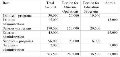 As of December 31,2011,The Halifax Fishing Museum had unrestricted cash of $46,000,building and land with a net book value of $190,000,and permanently restricted collections totaling $99,000.There were no liabilities.The Museum has two programs: Operation of a Fishing Museum and Educational Programs.During the year ended December 31,2012 the Museum incurred the following transactions: (1)Cash contributions to the Museum included (a)unrestricted $520,000,(b)restricted for educational programs $45,000 and (c)restricted by the donor for endowment purposes $150,000. (2)Additional unrestricted cash receipts included $19,900 in fees from individuals and organizations using the Museum building as a meeting facility.Included in this is $4,000 for a meeting to be held in January 2011. (3)Incurred cash expenses: (4)Purchased land for future expansion to the adjoining lot in the amount of $50,000. (5)Depreciation on the Museum building amounted to $45,000 and is allocated on the basis of square feet: $35,000 to Museum operations,$5,000 to Education Programs,and $5,000 to administration. (6)Outstanding purchase orders for administrative supplies at 12-31-09 totaled $3,000. Required: Prepare a Statement of Activities and Changes in Net Assets for the Museum for the year ended 12-31-2012.