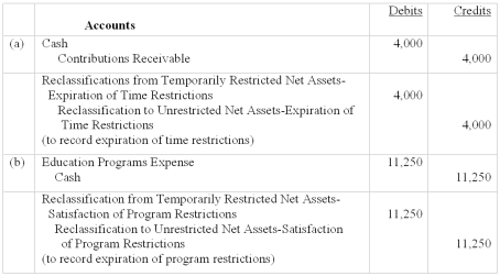 Assume that The Sandy Creek Nature Center,a private not-for-profit organization,started the fiscal year ending December 31,2012 with $55,543 in temporarily restricted net assets.The amounts are restricted for the following: ● restricted for educational programs relating to preservation of wetlands $15,240. ● restricted for future equipment purchases $20,000 (Fixed assets are recorded as unrestricted when acquired)and ● a promise to provide $4,000 each of the next six years for general support.Assume the pledge was made on December 31,2011 and the present value of six (January 1)payments discounted at 5 percent is $20,303. During the fiscal year ended December 31,2012,the following transactions occur: (a)The first $4,000 installment on the pledge receivable was received. (b)Expenses related to educational programs on conservation of wetlands were incurred and paid in the amount of $11,250. (c)The $20,000 received in a prior year for equipment,together with an additional $25,500 was used to acquire equipment. (d)Interest of 6% is recorded on the remaining balance of the pledge receivable. Required: Prepare the journal entries necessary for the above transactions: