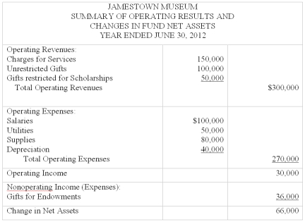 Below are the complete set of published financial statements taken from the annual report of the Jamestown Museum.The statements do not comply with generally accepted accounting principles for private not-for-profits in a number of ways.Review these statements and describe instances in which the statements fail to comply with accepted accounting standards.You must be able to justify your assertions - for example you cannot say they failed to capitalize leases if there is no evidence they have a qualifying lease. Example: (1)The financial statements contain no note disclosures.The notes are an integral part of the financial statements and many individual disclosures are required under FASB standards.