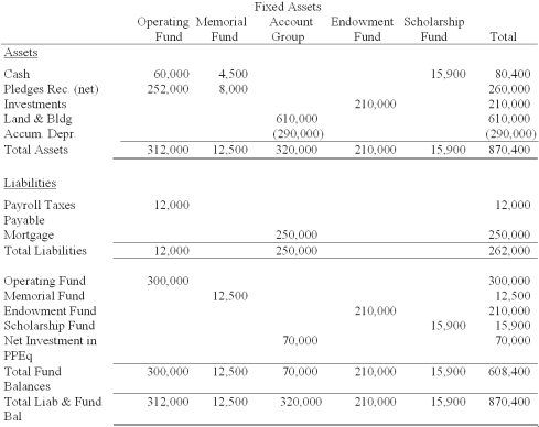 Union Seminary uses the fund basis of accounting for internal record keeping.Presented below is the fully adjusted 12/31/2012 balance sheet for Union,prepared using funds and account groups.The following are fund descriptions: ● Operating Fund - the fund used for transactions not falling within the definition of other funds.There are no restrictions on these resources. ● Memorial Fund - Used to account for resources donated from outside parties for specific capital additions. ● Endowment Fund - Assets received from an outside donor for permanent investment,only the earnings may be expended. ● Scholarship Fund - Cash set aside by the Seminary's governing board for use as scholarships and student aid. ● Fixed Assets Account Group - A record of the Seminary's fixed assets and long-term debt. Required: Prepare a Statement of Financial Position following the guidelines provided in FASB Statements 116 and 117 for private not-for-profits and assuming Union does not classify plant assets as temporarily restricted.