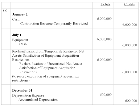 On January 1,2012,Antioch College,a private not-for-profit college,received $6,000,000 in cash to purchase an electron microscope.The microscope was delivered on July 1,2012 and payment was made.The microscope is expected to last 5 years and has no salvage value at the end of that time.The fiscal year end is December 31. (a)Record the journal entries required on January 1,July 1,and December 31,2012 to record the receipt of the cash,the purchase of equipment,and one half year's depreciation,assuming the plant assets are recorded as unrestricted assets at the time of purchase. (b)Record the journal entries required on January 1,July 1,and December 31,2012 to record the receipt of the cash,the purchase of equipment,and one half year's depreciation,assuming the plant assets are recorded as temporarily restricted assets at the time of purchase.