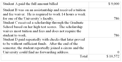 Ballard University,a private not-for-profit,billed four students for tuition and fees each in the amount of $8,450 each for fall semester.The University estimates 20% of tuition and fees will prove to be uncollectible.The University collected $9,422 as follows: Required: Prepare the journal entries to record the billing and subsequent collection or write-off for the transactions listed above.