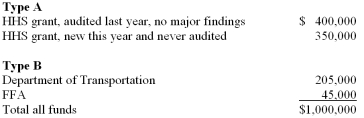 A local government has four federal grants.Expenditures amounted to $1,000,000 during the year ended June 30,2012,as follows: A.Which grants would the auditor be required to audit,assuming the government is not found to be low risk? B.Which grants would the auditor be required to audit,assuming the government is found to be low risk?