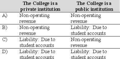 A college receives $ 500,000 of Pell Grants to be applied to current year student accounts for tuition and fees. What account should be credited upon receipt of the $ 500,000, assuming: