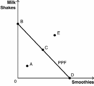 <strong>Refer to the following figure -Which point in the corresponding figure shows that productive resources are NOT fully employed?</strong> A) point A B) point B C) point C D) point D E) point E
