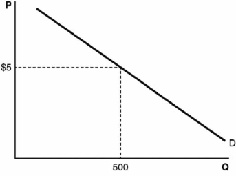 <strong>According to the figure below, at the price of $5, </strong> A) the equilibrium quantity is 500. B) the quantity demanded is 500. C) the demand is 500. D) there is a surplus. E) there is a shortage.