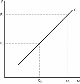 <strong>Refer to the accompanying figure. When the price changes from P<sub>1</sub> to P<sub>2</sub>, we will see an) </strong> A) decrease in supply from Q<sub>1</sub> to Q<sub>2</sub>. B) increase in supply from Q<sub>2</sub> to Q<sub>1</sub>. C) decrease in quantity supplied from Q<sub>1</sub> to Q<sub>2</sub>. D) increase in quantity supplied from Q<sub>2</sub> to Q<sub>1</sub>. E) shift of the supply curve.