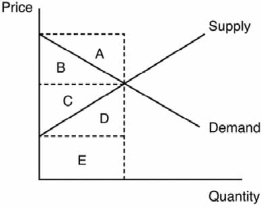 <strong>Use the following graph to answer the next questions. In the figure, which area represents the producer surplus?</strong> A) area A B) area B C) area C D) area D E) area E