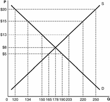 <strong>Refer to the accompanying figure. At what price would there be the LEAST pressure to form a black market? </strong> A) $5 B) $8 C) $13 D) $15 E) $20