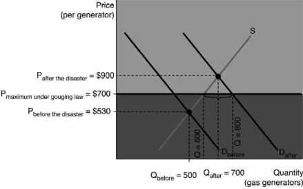 <strong>Refer to the accompanying figure. If there is a $700 government-imposed price antigouging law imposed on generators, how will the market be affected in the short run? </strong> A) There will be a shortage of 200 generators. B) There will be a shortage of 100 generators. C) The government will intervene and order a surplus of 100 generators. D) Price gougers will enter the market and provide a surplus of 100 generators. E) No changes will occur in the market, since anti-price-gouging laws are now in effect.