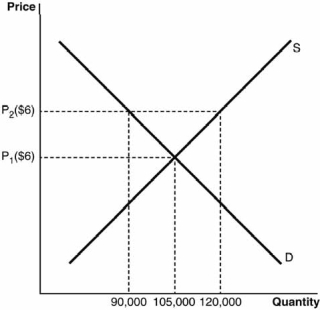 The government has imposed a price control for many agricultural products in an effort to support farmers. In the case of price floor P<sub>2</sub> in the accompanying figure, how much of a disequilibrium in quantity exists?